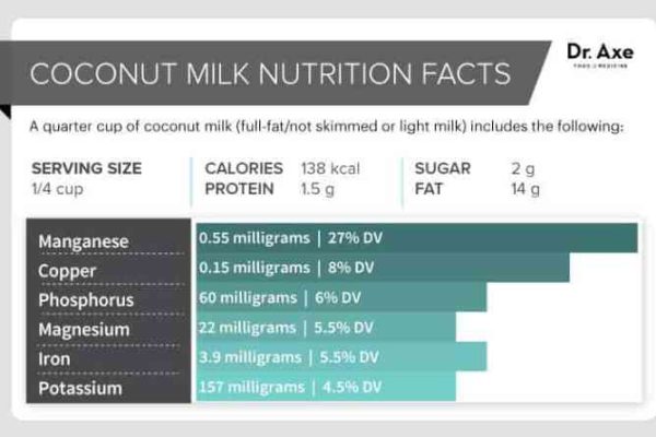 Coconut milk nutrition facts