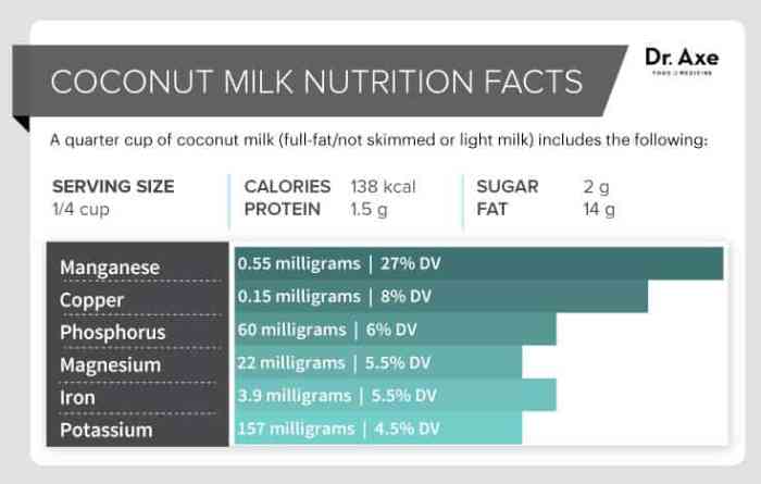 Coconut milk nutrition facts